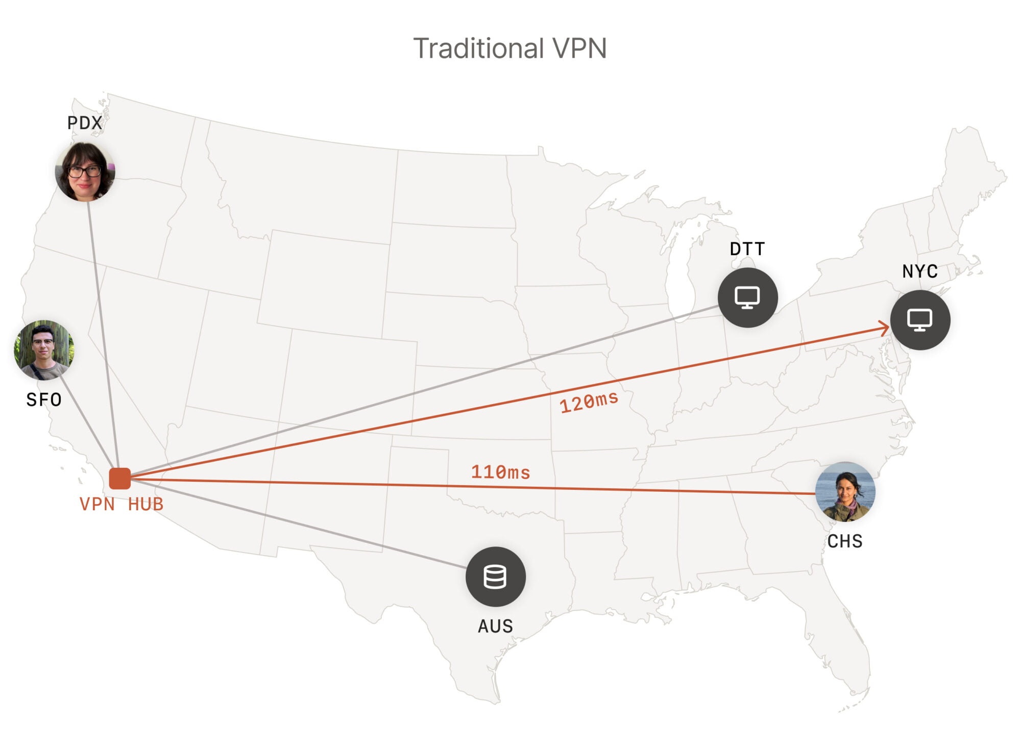 Kết nối VPN truyền thống: Sử dụng nút mạng trung tâm để kết nối các thiết bị với nhau, làm tăng độ trễ và dễ bị nghẽn mạng, gây ảnh hưởng đến sự ổn định. Ảnh: https://tailscale.com/kb/1151/what-is-tailscale/